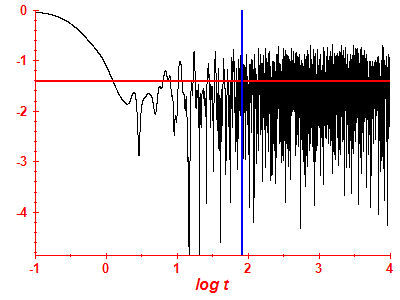 Survival probability log